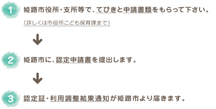 入園申込方法と入園までの流れ